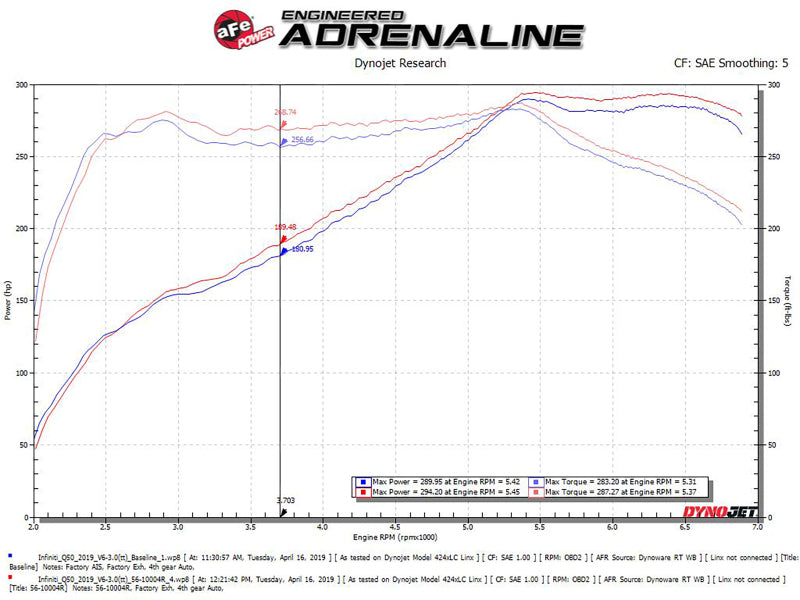Performance chart highlighting the efficiency gains with the aFe Takeda Stage-2 Pro 5R Cold Air Intake System