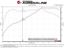 Load image into Gallery viewer, Performance chart highlighting the efficiency gains with the aFe Takeda Stage-2 Pro 5R Cold Air Intake System
