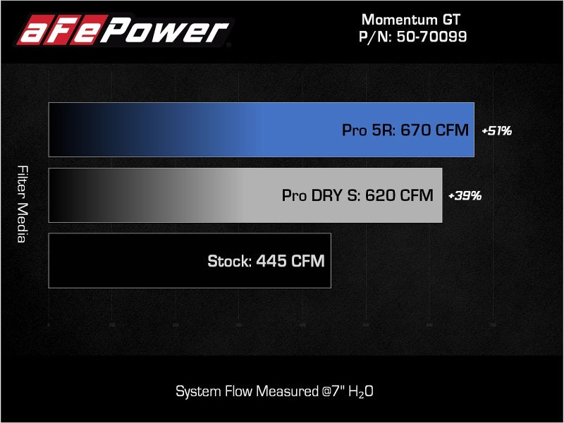 aFe POWER Momentum GT Pro Dry S Intake System 21-22 Ford F-150 V6-3.5L (tt) PowerBoost