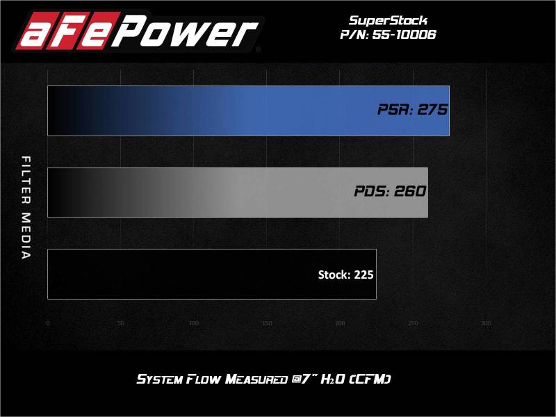aFe Super Stock Induction System Pro 5R Media 15-20 Ford Mustang L4-2.3L (t)