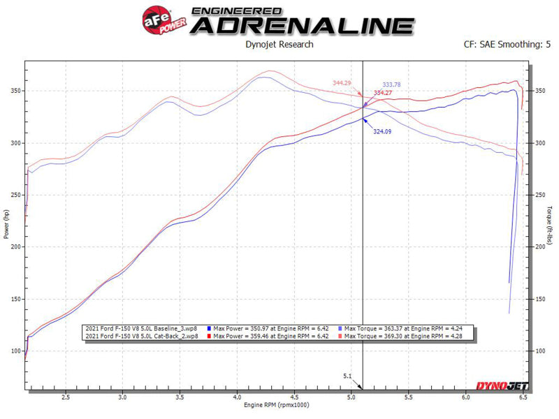 Performance graph related to aFe Vulcan exhaust system benefits