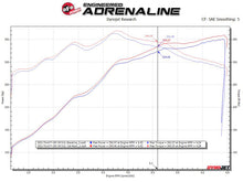 Load image into Gallery viewer, Performance graph related to aFe Vulcan exhaust system benefits